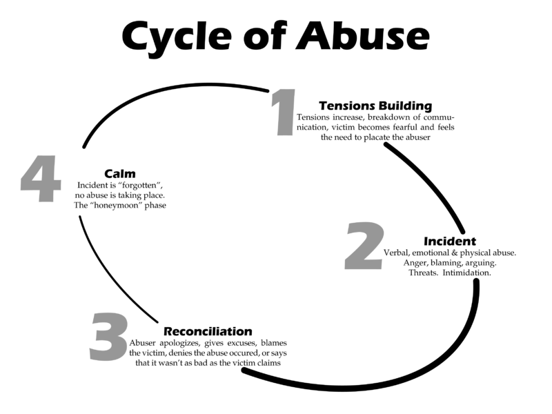 Moduri de a opri ciclul narcisist al abuzului